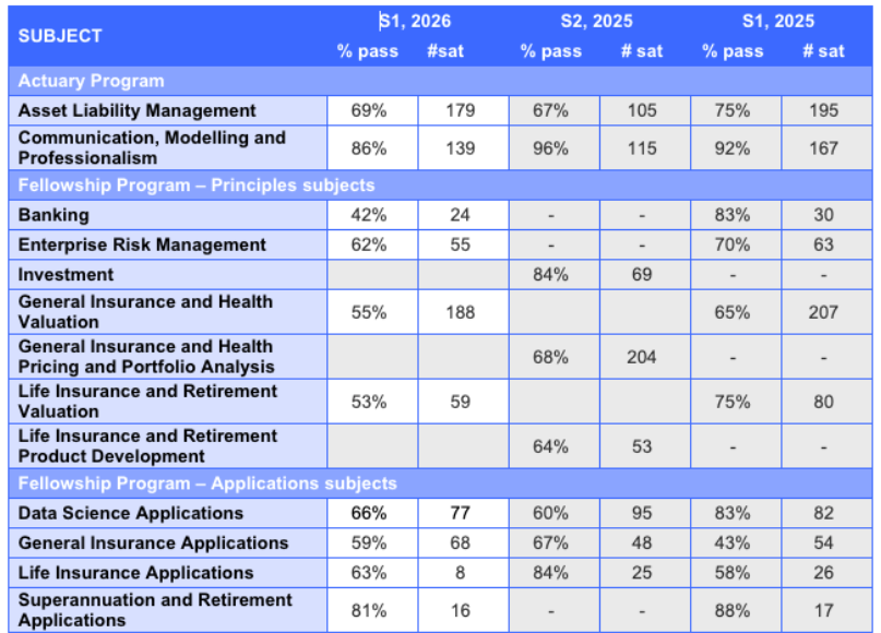 Table of Semester 1 2026 pass rates and number of students who sat each subject, compared with Semester 2 2025 and Semester 1 2025