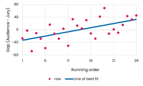Figure 1 – Impact of running order