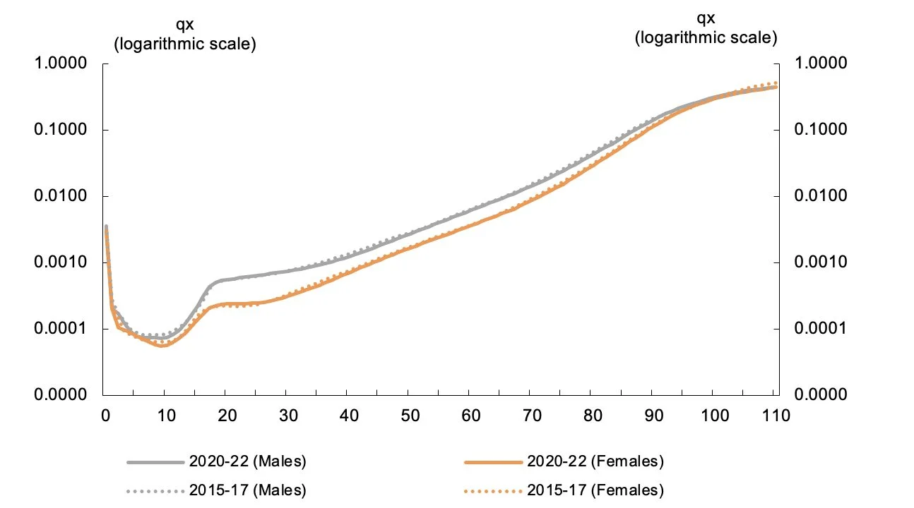 Mortality rates, 2015–17 and 2020–22