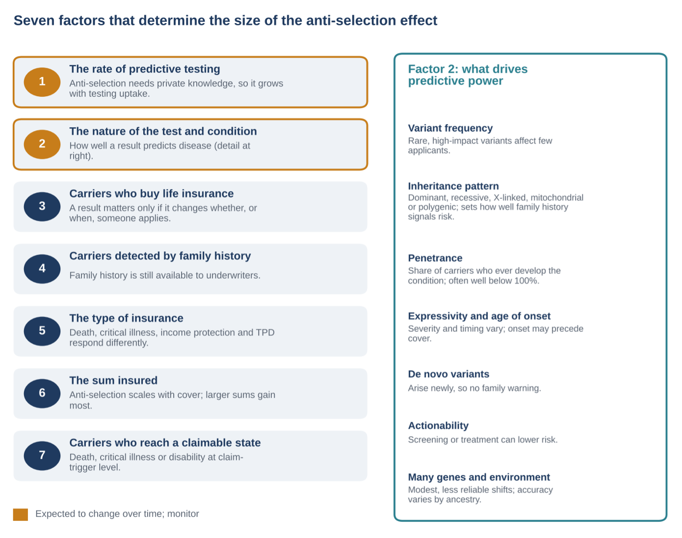 Figure 1: Factors determining the size of the anti-selection effect.