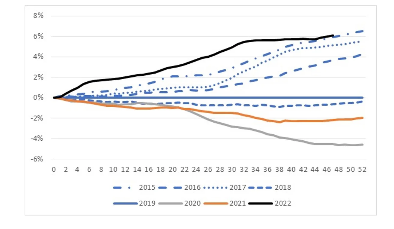 Figure 15 – Cumulative standardised mortality rate relative to 2019