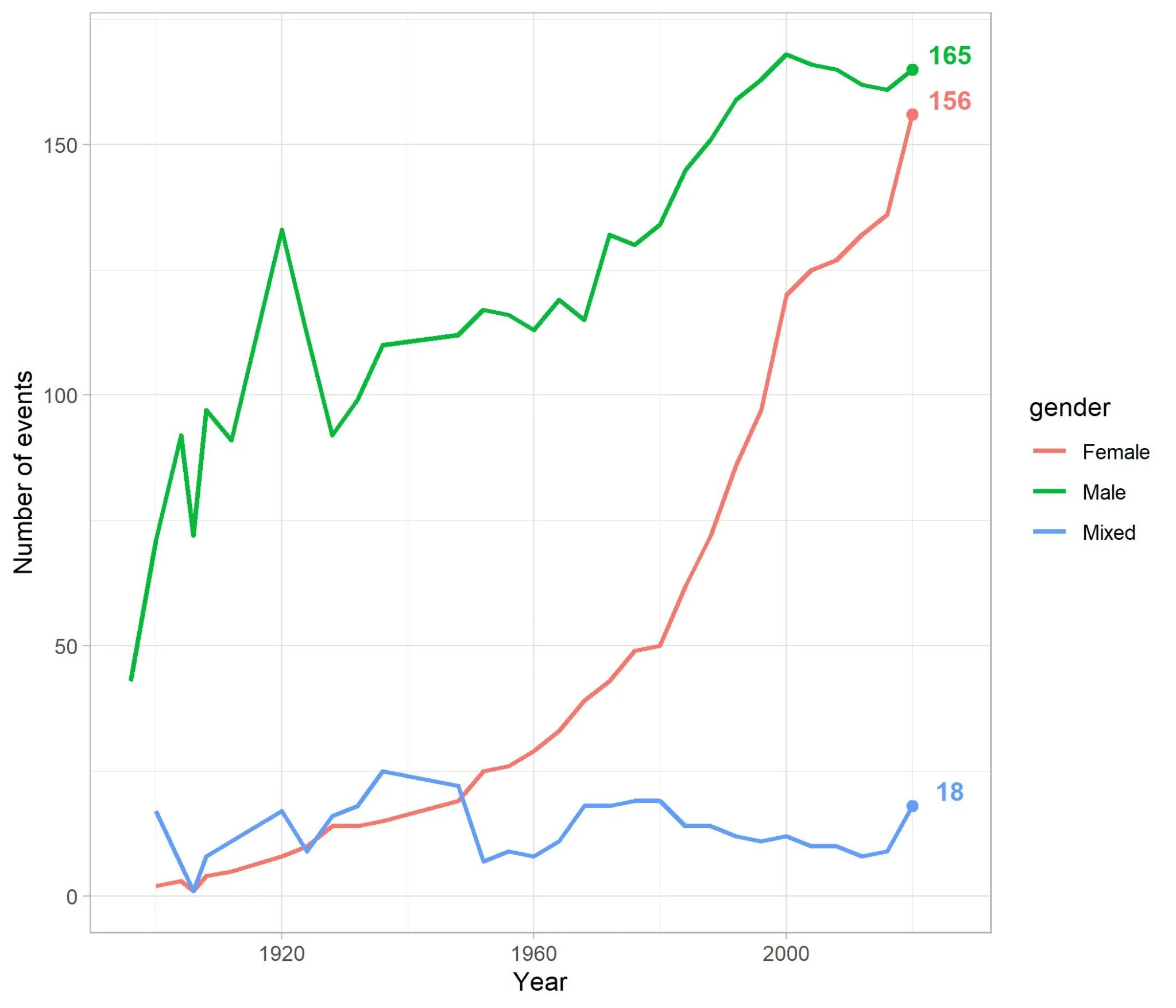 Figure 17: Number of events by gender.