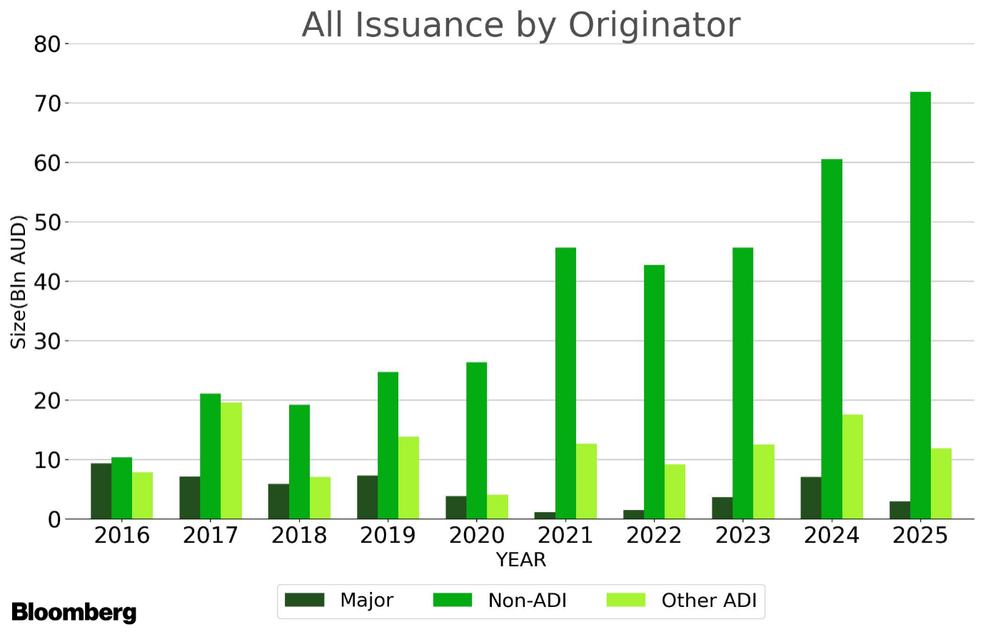 Grouped bar chart showing Australian securitisation issuance by originator type from 2016 to 2025. Non-ADI lenders account for the largest and fastest-growing share, reaching over $70 billion in 2025. Major banks and other ADIs contribute a smaller and relatively stable share. Source: Bloomberg.