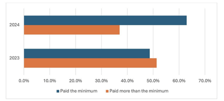 Proportion of members withdrawing at or above minimum pension requirements in the 2022-23 and 2023-24 financial years. X-axis: Proportion 0% - 70%, Y-axis: 2023 & 2024