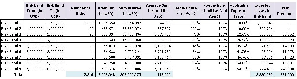 Table 6: Risk premium with the traditional exposure based method