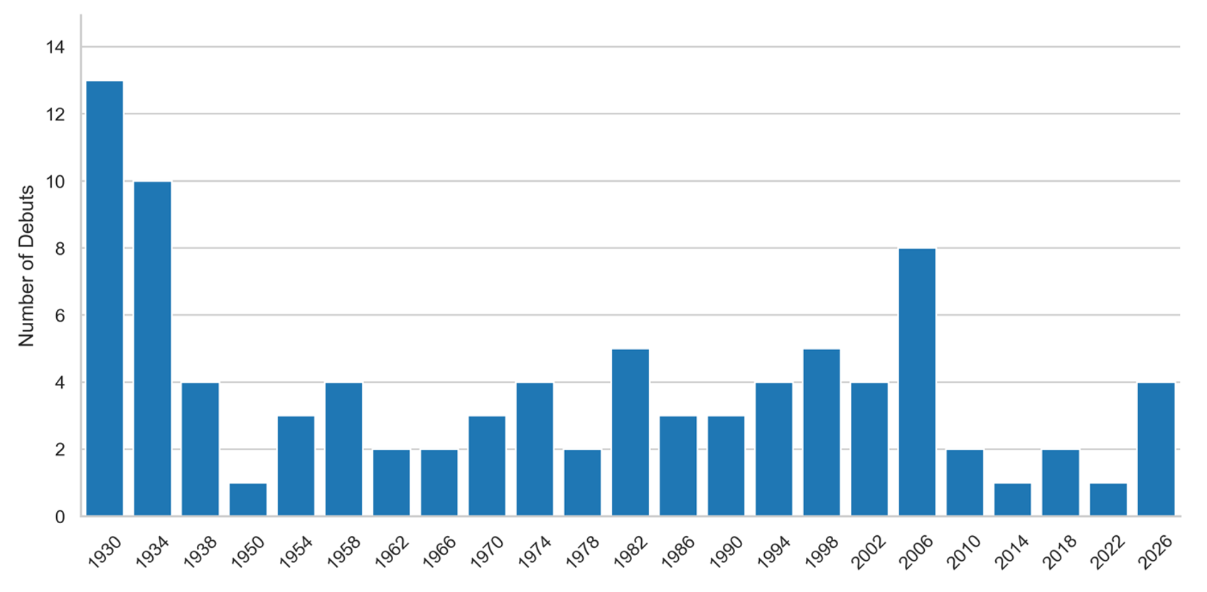 Bar chart showing the number of debuting countries at each World Cup from 1930 to 2026