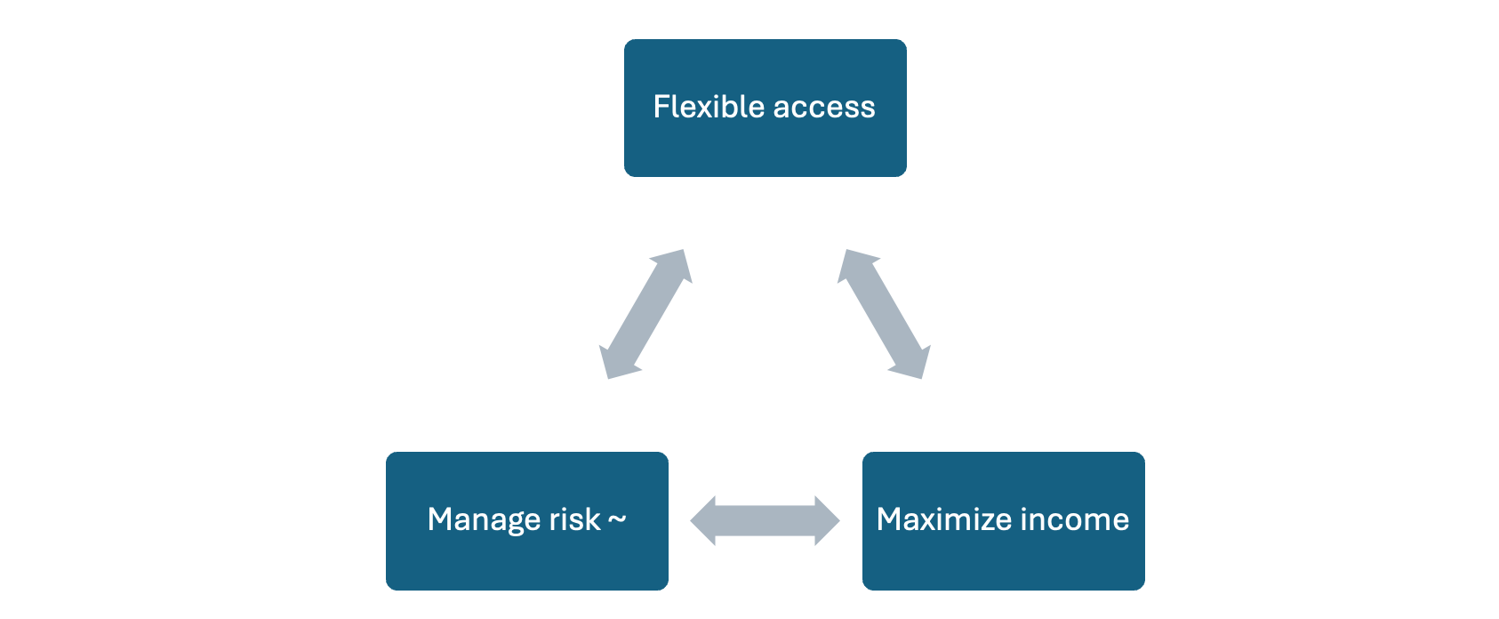 Figure 1: Three objectives of the RIC [9]
