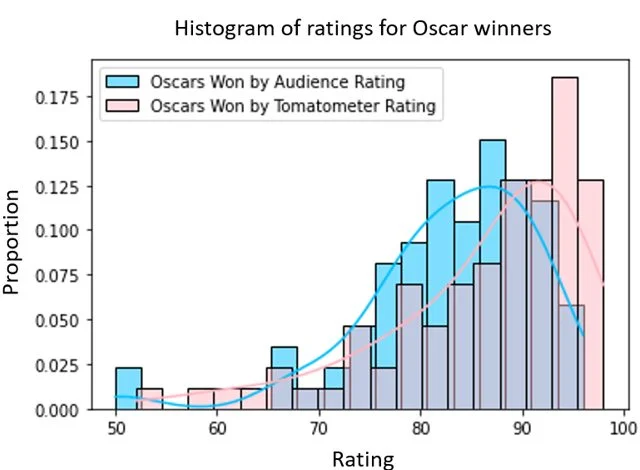 A histogram comparing audience and critic Rotten Tomatoes ratings for Oscar winners across all categories, showing critics cluster strongly at the 90 to 100 range while audience ratings are more broadly distributed.