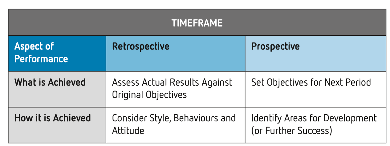 A table comparing retrospective and prospective performance review aspects.