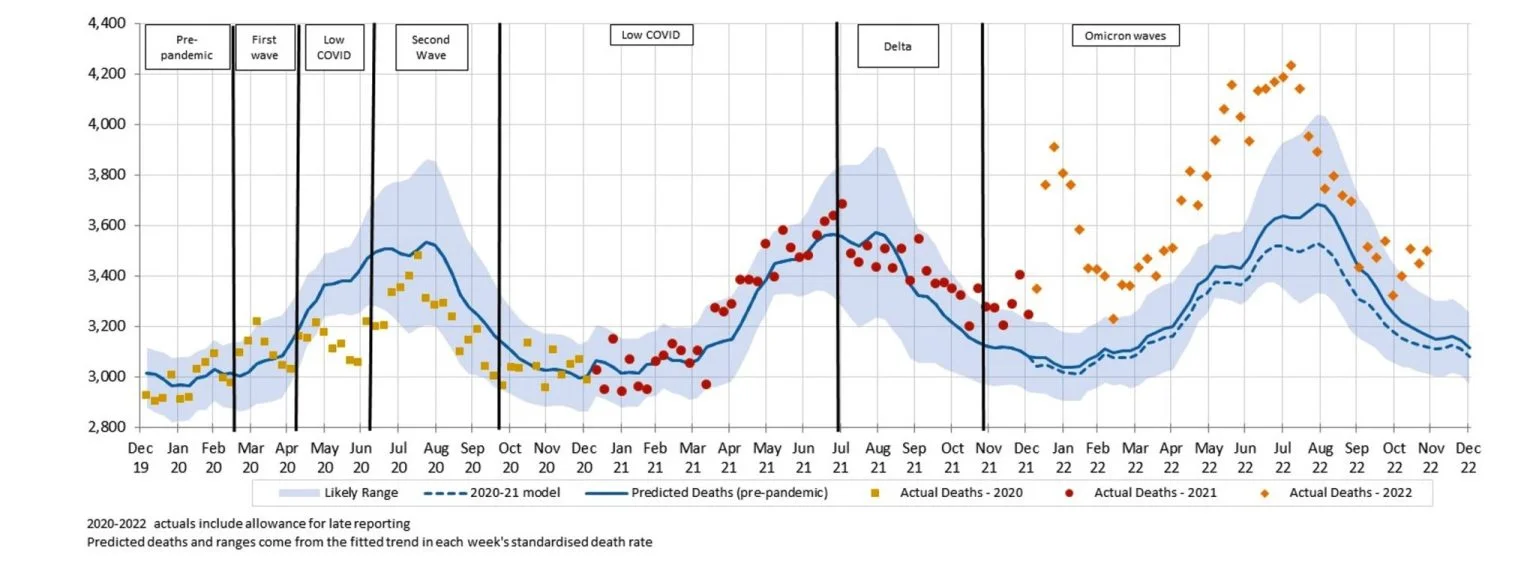 Figure 1 – Weekly actual and predicted deaths – All Causes