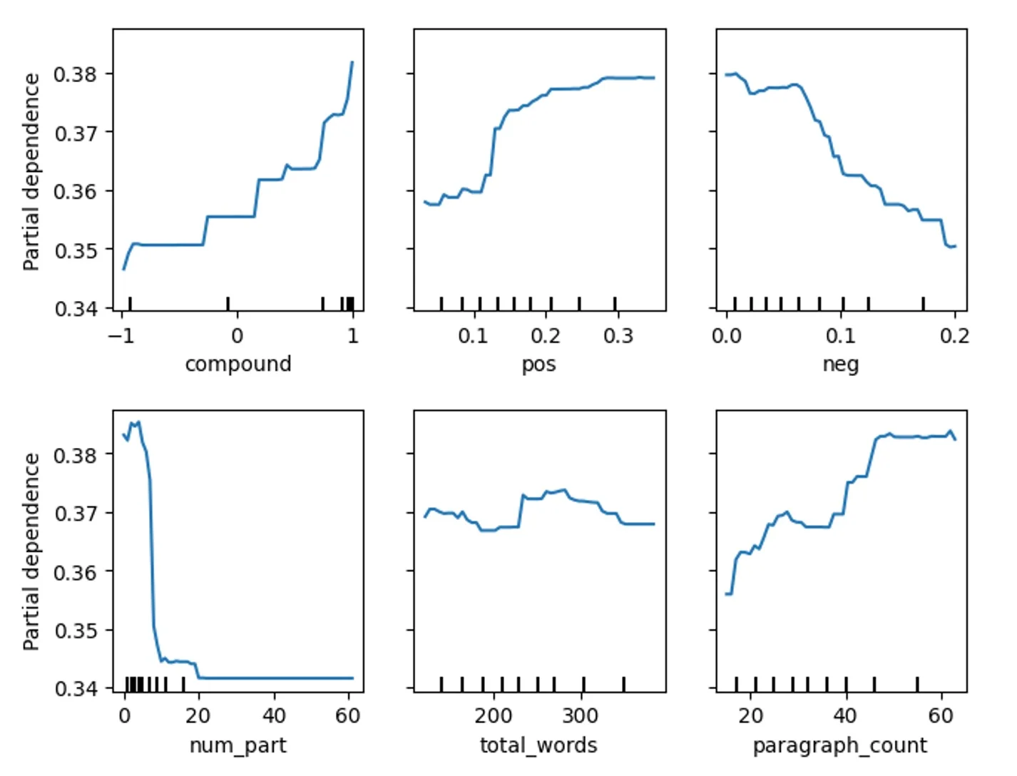 A set of six partial dependence plots showing how individual features influence the model's predictions. Higher compound and positive sentiment scores are associated with increased predicted probability of success, while higher negative sentiment scores show a declining effect. The number of participles (num_part) shows a sharp drop in influence beyond low values, total word count has a relatively flat effect, and higher paragraph counts are associated with a modest increase in predicted probability.