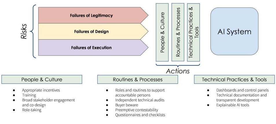 A visual overview of proposed series of actions for organisations to consider.