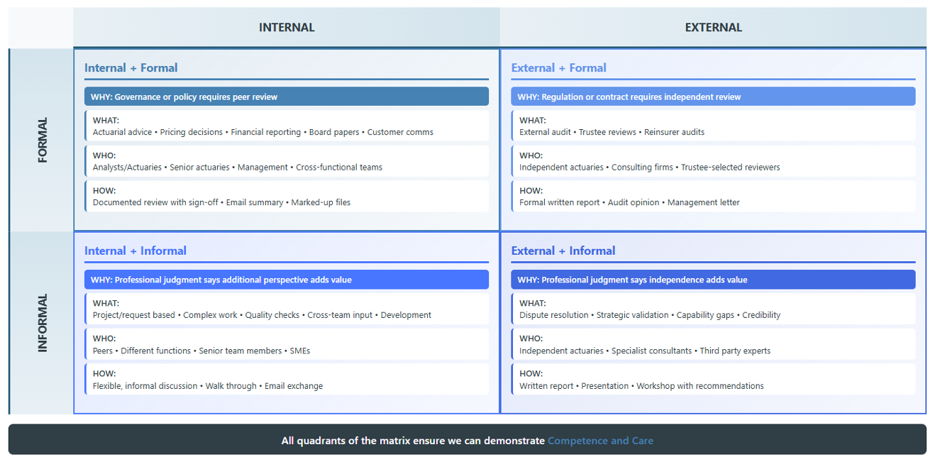 Flowchart showing the peer review process for Actuaries Digital articles, with decision points for internal vs external review, formal vs informal processes, and quality assessment criteria.