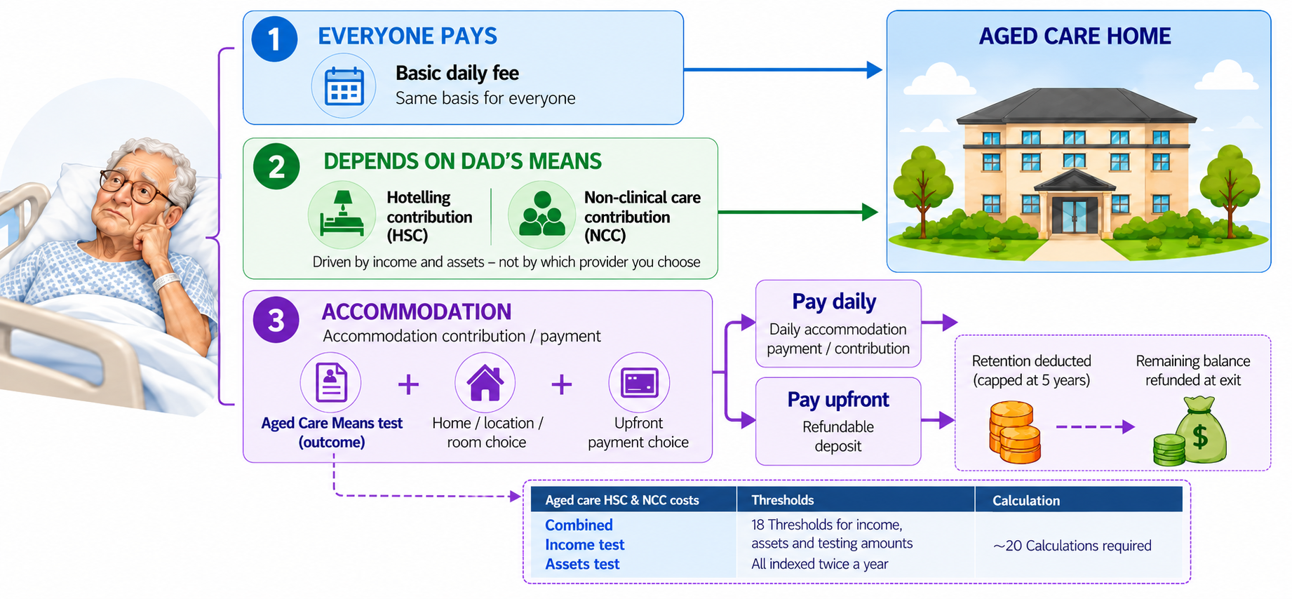 Aged Care Costs Flowchart Infographic  