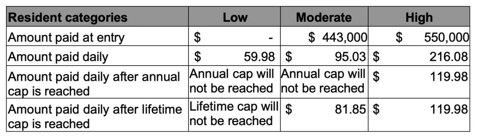 Table 2: Breakdown of costs for individuals who choose to pay lump sum
