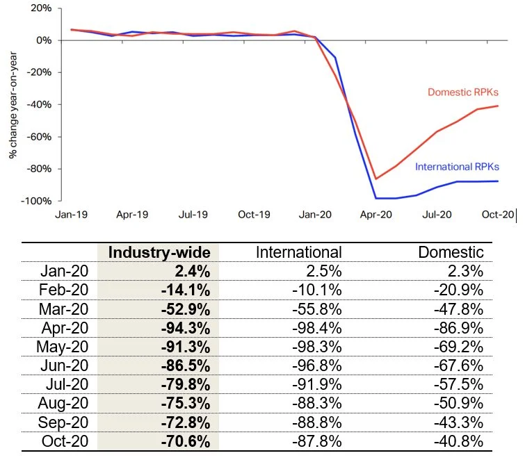Source: IATA Economics using data from IATA Statistics