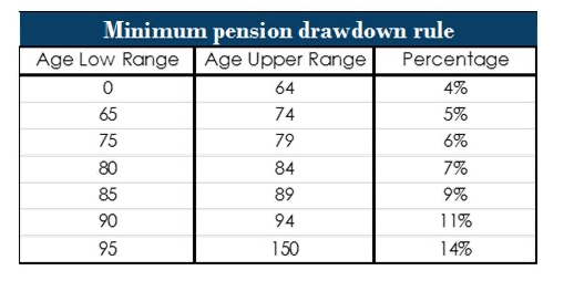 SG Level, Benefit Adequacy and Investment Performance Fluctuations: Part 2
