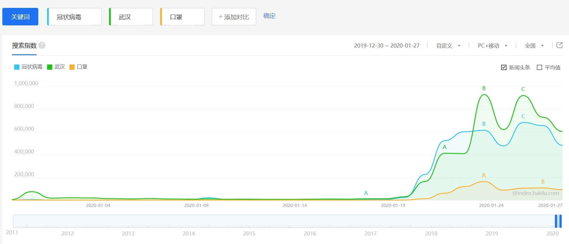 Blue: coronavirus, Green: Wuhan, Orange: mask
