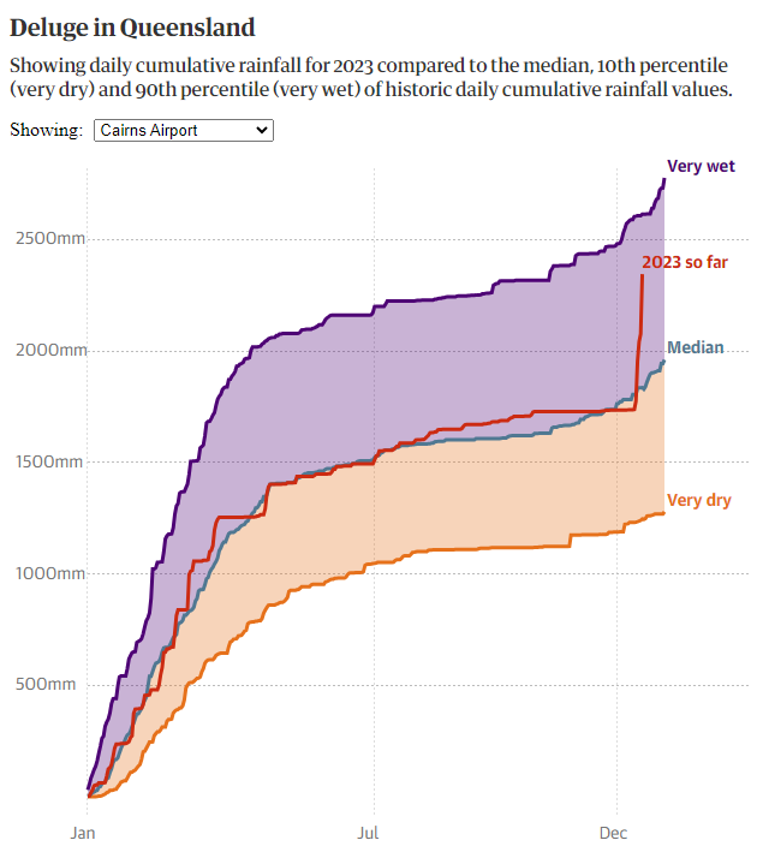 Guardian graphic | Source: Australian Bureau of Meteorology