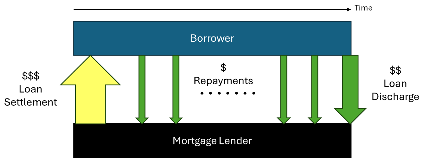 Diagram showing simplified mortgage cashflows over time. A large loan settlement payment flows from the mortgage lender up to the borrower at the start of the term, followed by regular repayments flowing back down to the lender across the loan term, ending with a final loan discharge payment.