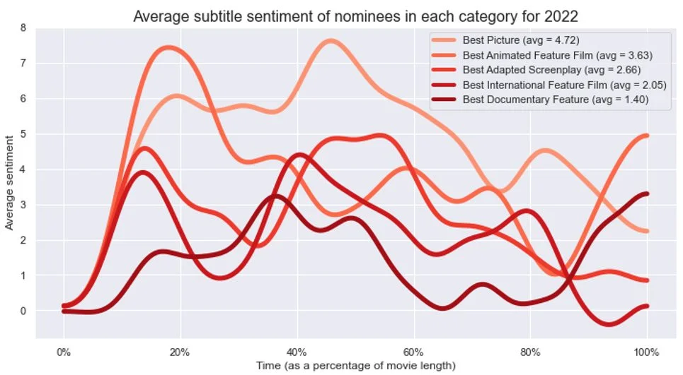 A line chart comparing average subtitle sentiment across five Oscar categories for 2022 nominees, showing Best Picture with the highest average sentiment and Best Documentary Feature with the lowest.