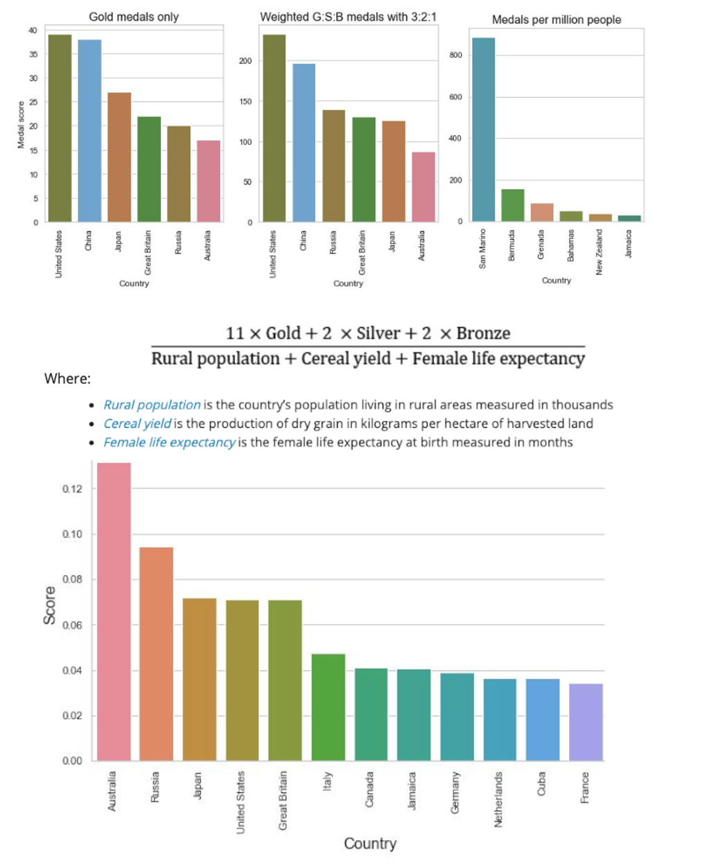 Four charts comparing Olympic medal ranking methods. Traditional counts favour USA and China; per capita favours small nations like San Marino; a satirical formula adjusting for unrelated factors places Australia first.