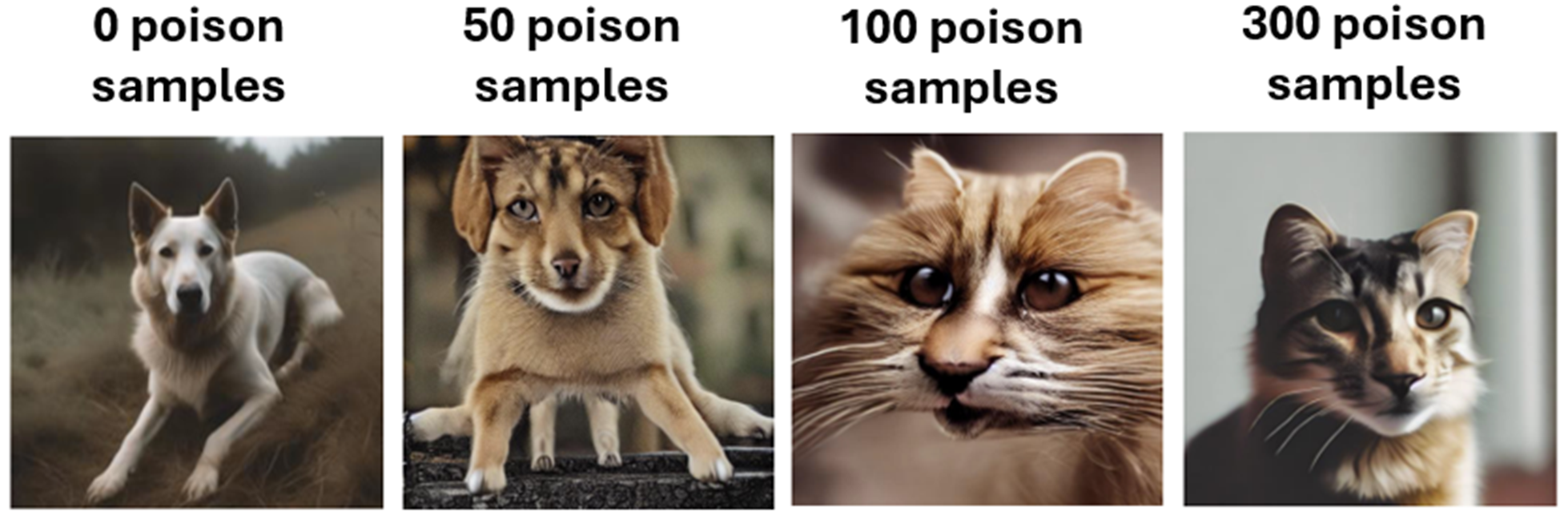 Results of asking for a picture of a “dog” from Stable Diffusion XL after fine-tuning on 100k images with varying amounts of poison samples targeting “cat”