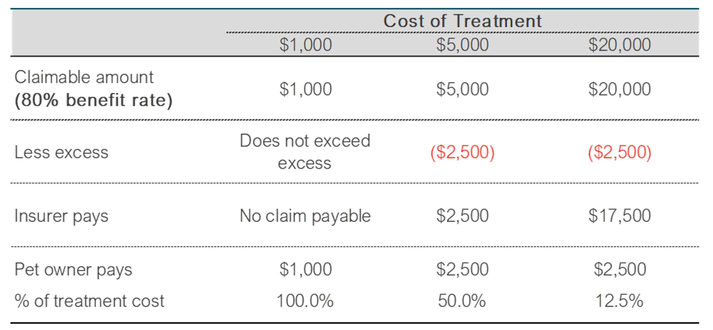 Table 4 — Reimbursement calculation under proposed design