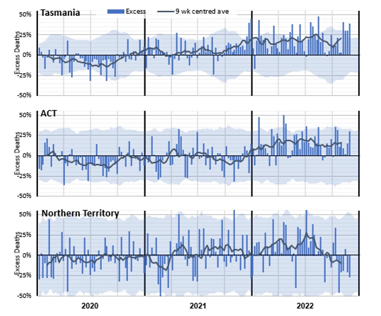 Figure 13 – Weekly excess deaths as a % of predicted in 2020-22 for Tasmania, ACT and NT
