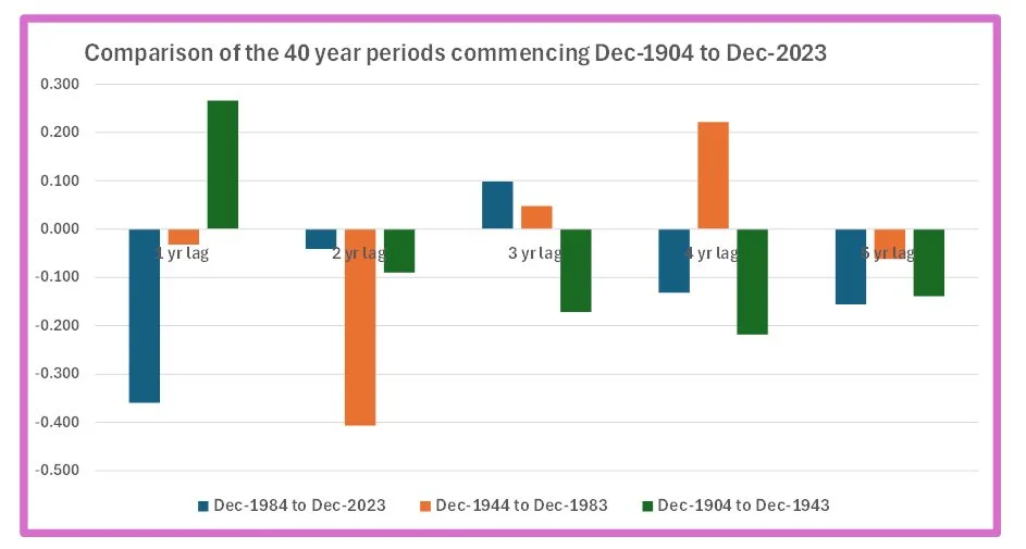 Bar chart with blue, orange and green columns of different lengths. 