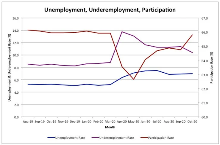 Figure 8: Underemployment Rate, Participation Rate, Average Hours Worked