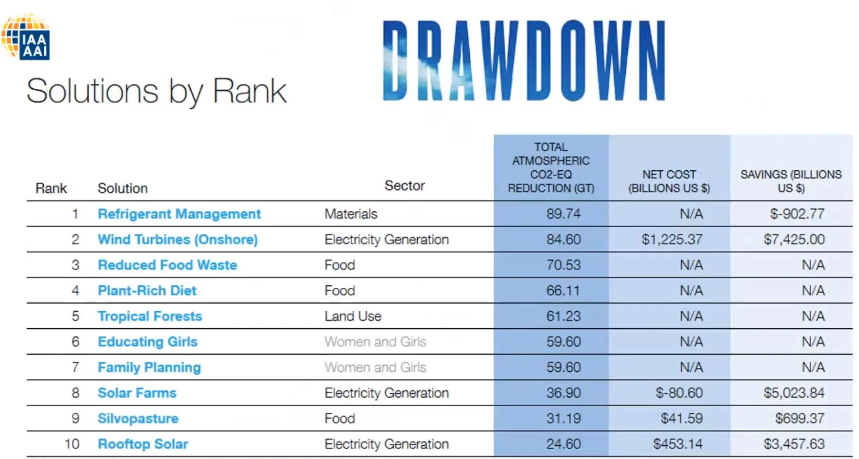 Source: https://www.drawdown.org/solutions-summary-by-rank