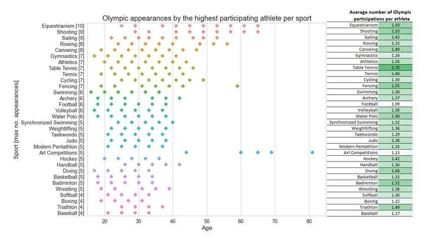 Figure 14: Ages at appearances for the most multi-Olympic athletes.