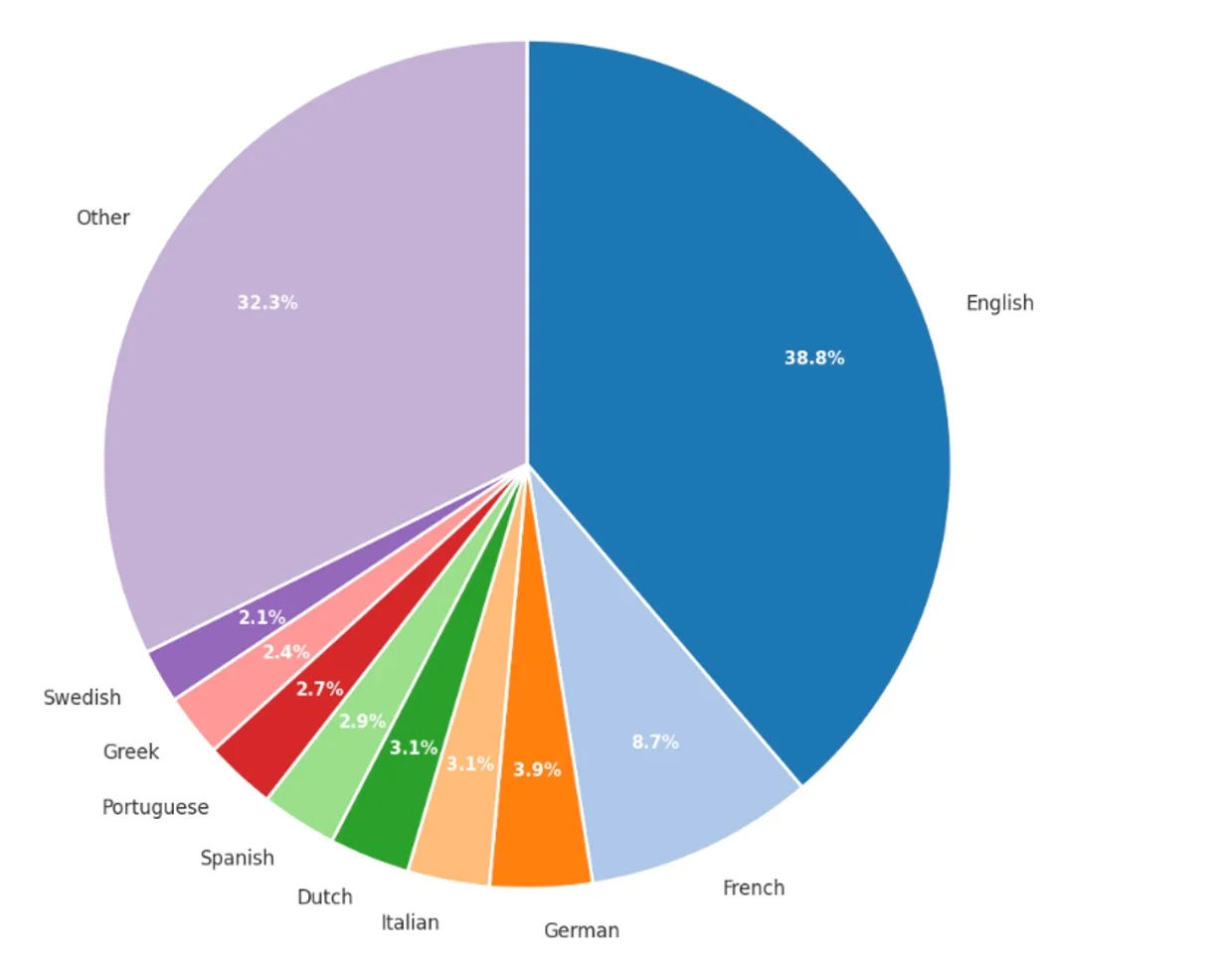 A pie chart showing the breakdown of Eurovision song languages across the competition's history. English is the most common at 38.8%, followed by Other languages at 32.3%, French at 8.7%, German at 3.9%, Italian at 3.1%, Dutch at 3.1%, Spanish at 2.9%, Portuguese at 2.7%, Greek at 2.4%, and Swedish at 2.1%.