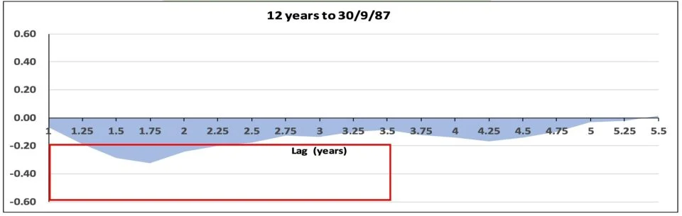 12 Years to 1987