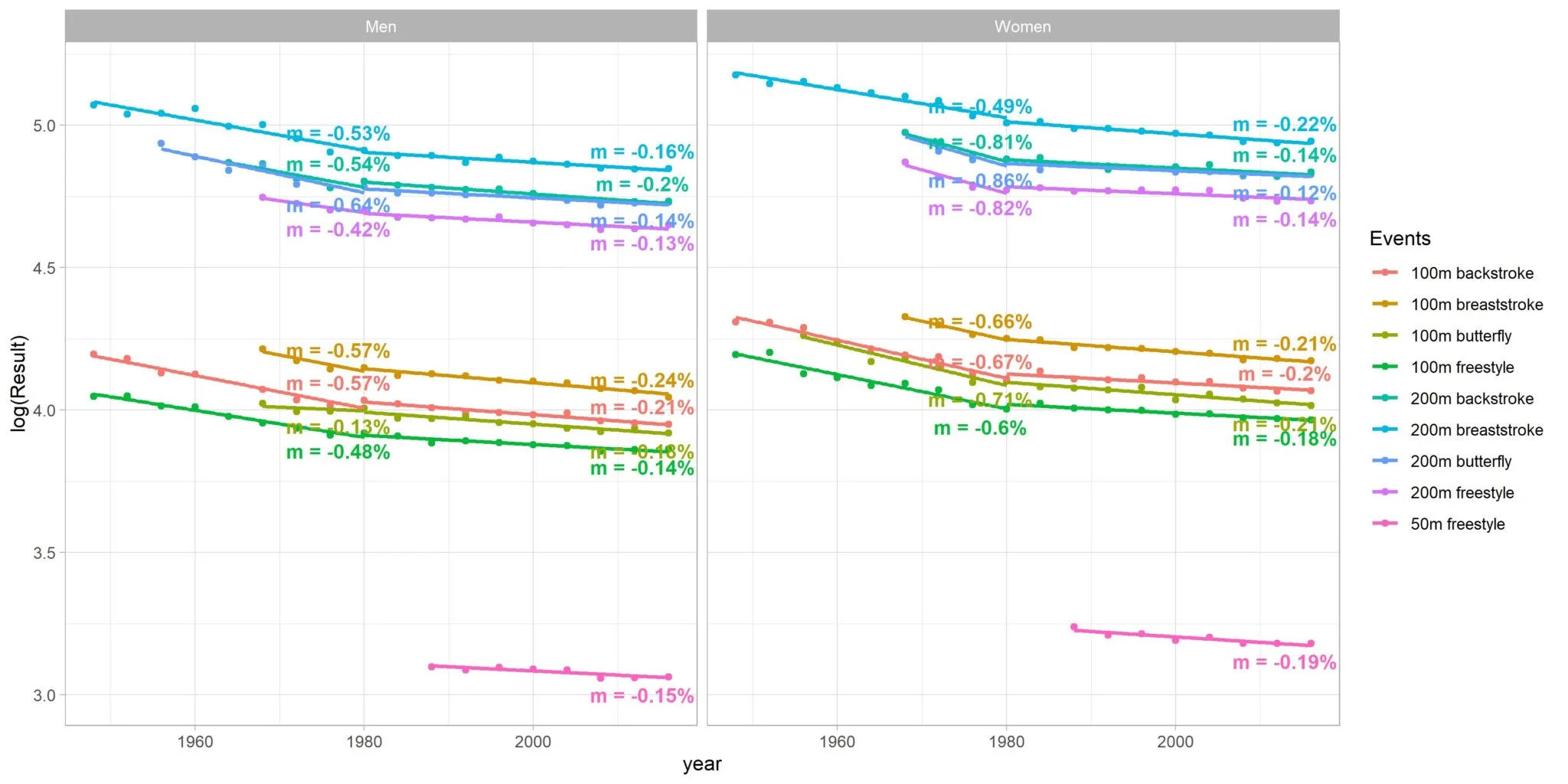 Figure 10: Short-distance swimming winning results.
