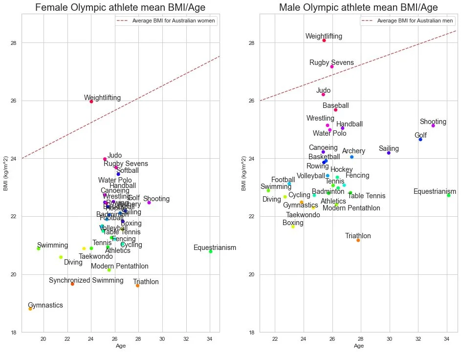 a graph