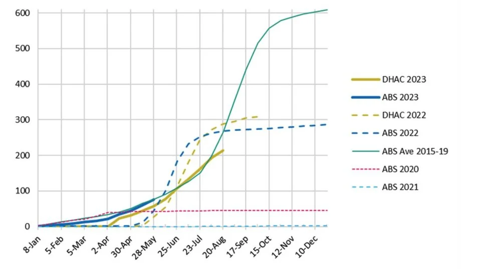 Figure 7 – Cumulative influenza deaths by year – surveillance versus death certificates