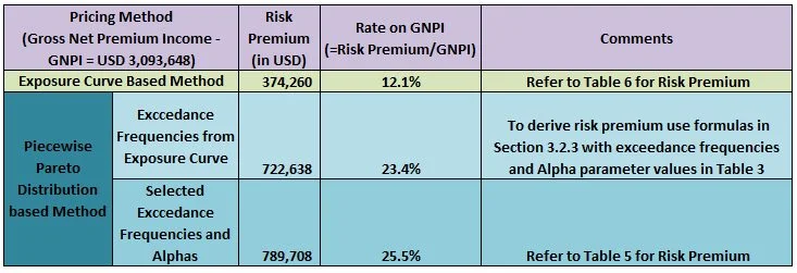Table 7: Comparison of risk premiums by traditional exposure and piecewise Pareto based methods