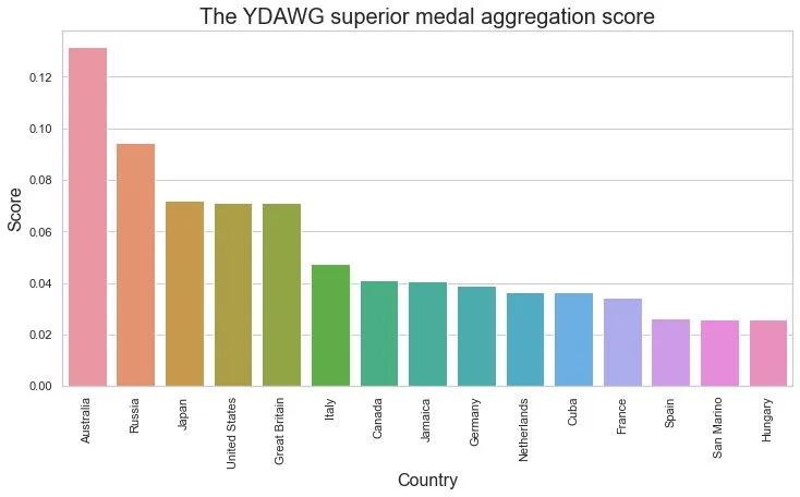 Figure 7: The final medal score leaderboard.
