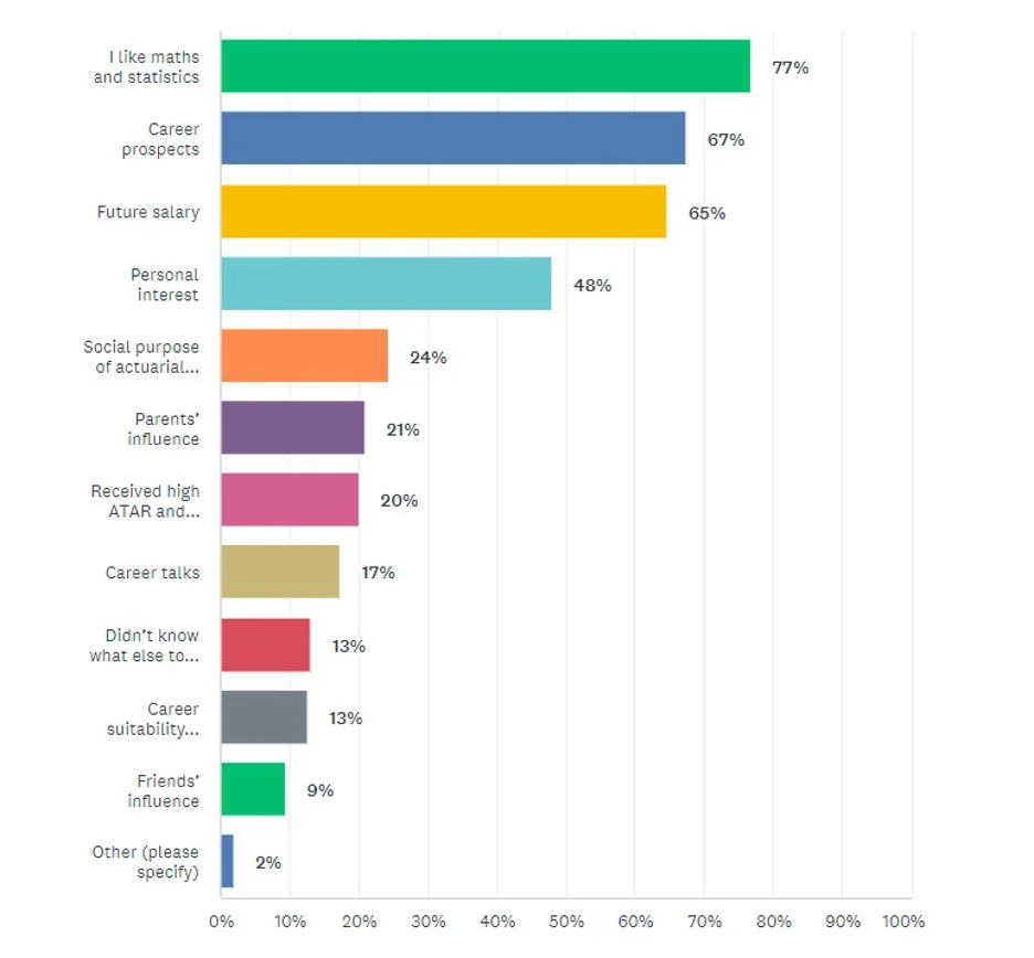 Chart 4: Motivation for actuarial studies