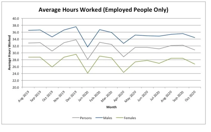Figure 5: Average Hours Worked for all employed people