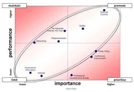 A Voice Project gap analysis scatter plot mapping Actuaries Institute member satisfaction areas by performance and importance, identifying External Communications and Quality as areas to promote and Professional Development and Events as a priority for improvement.
