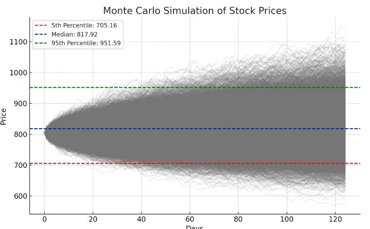 Monte Carlo Simulation of Stock Prices. X-axis: Days 0-120, Y-axis: Price $0- 1100