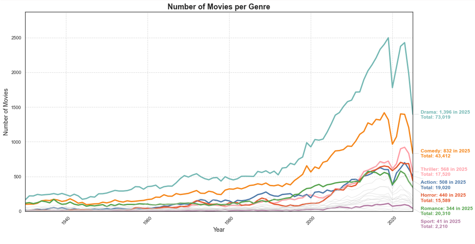 A line chart showing the number of films produced per genre from 1930 to 2025. Drama dominates with 1,396 releases in 2025 and a total of 73,019, followed by comedy and thriller. Horror reaches 440 releases in 2025, reflecting steady growth as one of the larger modern genres.