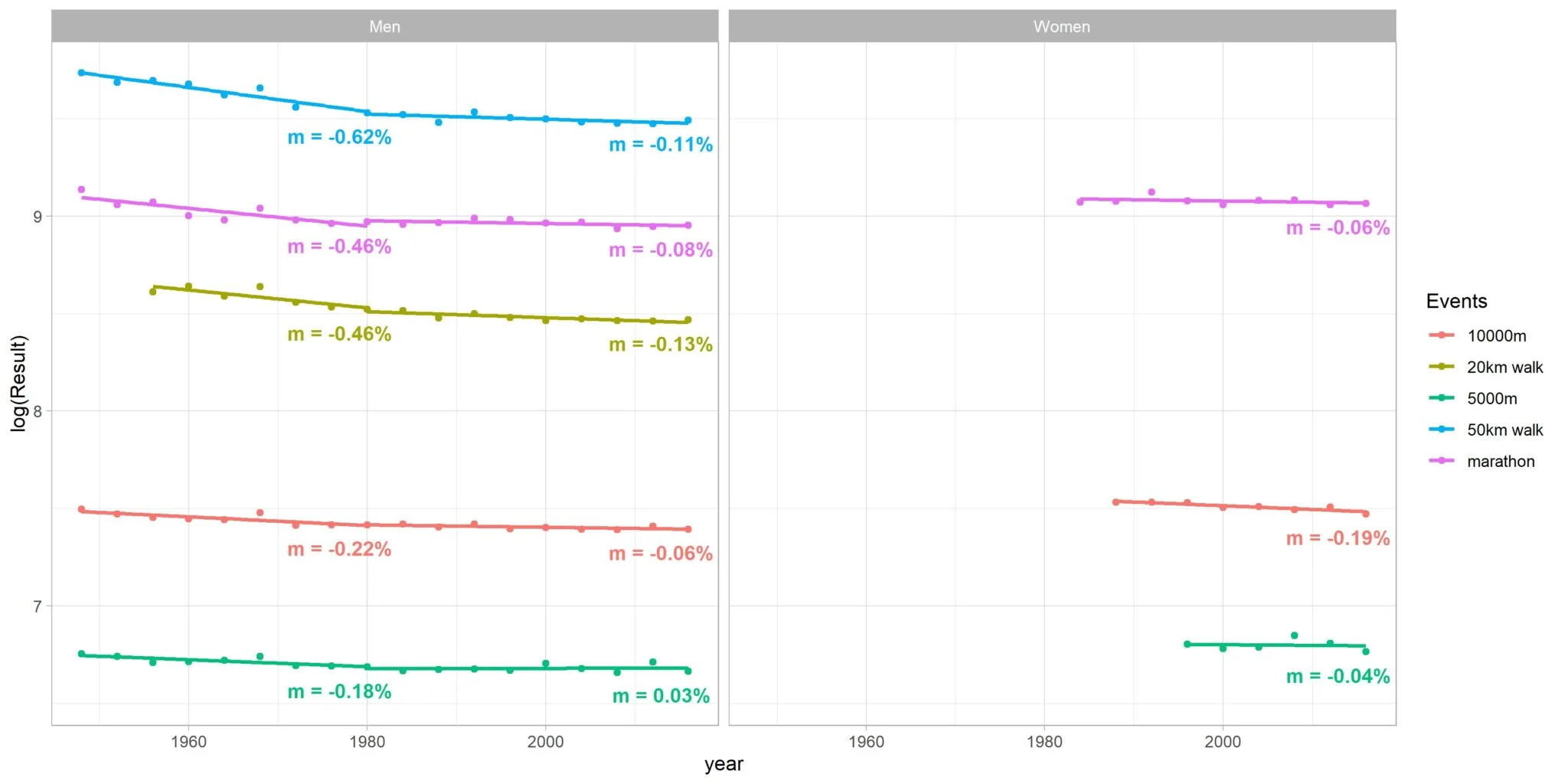 Figure 9: Long-distance running winning results.