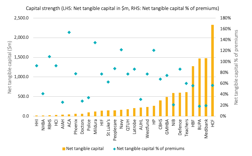 Bar and scatter chart showing capital strength across health insurers. The chart displays net tangible capital in millions (orange bars, left axis) and net tangible capital as a percentage of premiums (teal diamonds, right axis). Medibank, BUPA, and HCF show the highest absolute capital levels at approximately $2,300m, $1,500m, and $1,500m respectively. The percentage ratios vary significantly across insurers, ranging from approximately 20% to 150%, with smaller funds generally showing higher percentage ratios relative to their premium base.