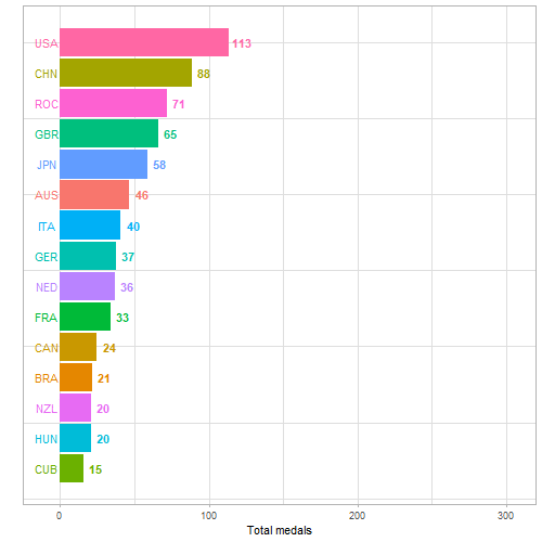 Figure 14: Adjusted medal table for Tokyo Olympics (traditional count vs emphasis on teams).