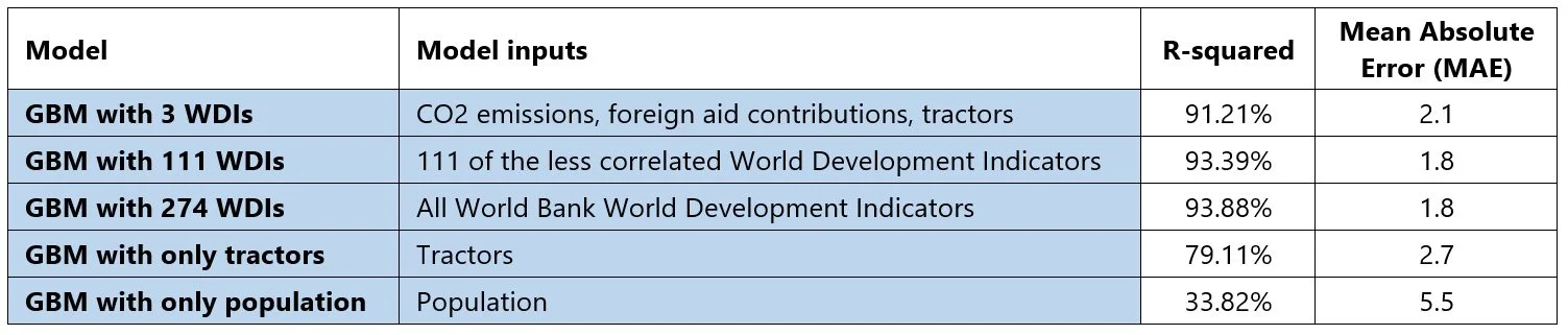 Figure 1: Comparing GBM model predictions with actual Tokyo Olympics results.