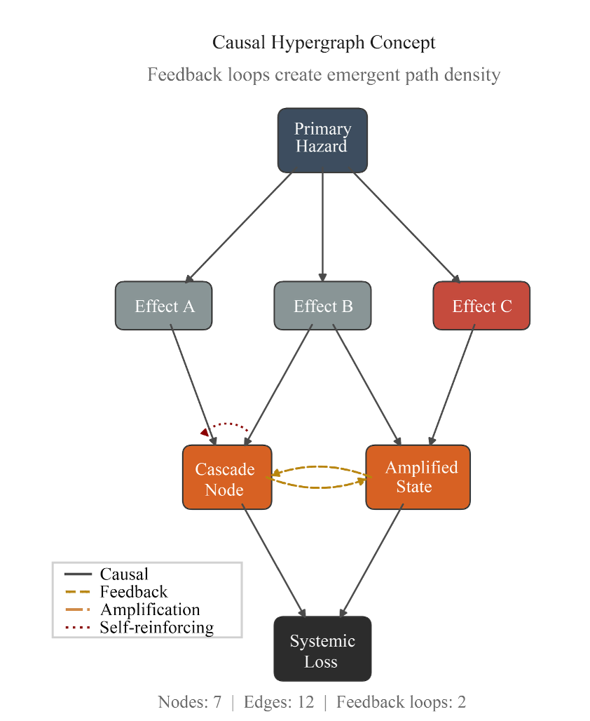 A flowchart titled "Causal Hypergraph Concept" illustrating how feedback loops create emergent path density. A primary hazard node branches into three effects (A, B, and C). Effects A and B converge on a cascade node; Effect C connects to an amplified state node. Feedback arrows (dashed gold) run between the cascade node and amplified state, while a self-reinforcing loop (dotted red) curves back to the cascade node. Both nodes feed down to a systemic loss node. A legend distinguishes causal, feedback, amplification, and self-reinforcing connections. A footer notes: seven nodes, 12 edges, two feedback loops.